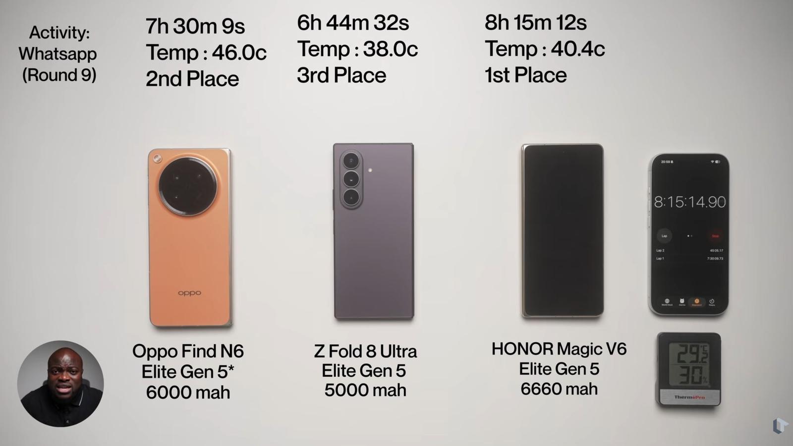 Новейший Samsung Galaxy Z Fold 8 Ultra провалился в первом сравнении с конкурентами: в тесте на автономность он уступил Honor Magic V6 и Oppo Find N6