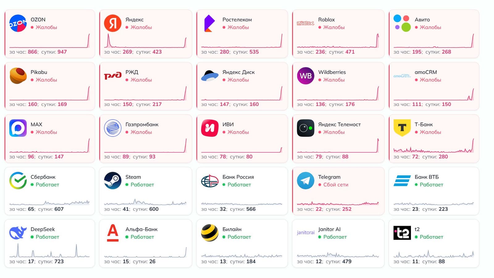 В Рунете масштабный сбой: пользователи массово жалуются на работу Ozon, Wildberries, Max, Яндекса, «Авито», Т-Банка, Газпромбанка, РЖД, Ростелекома