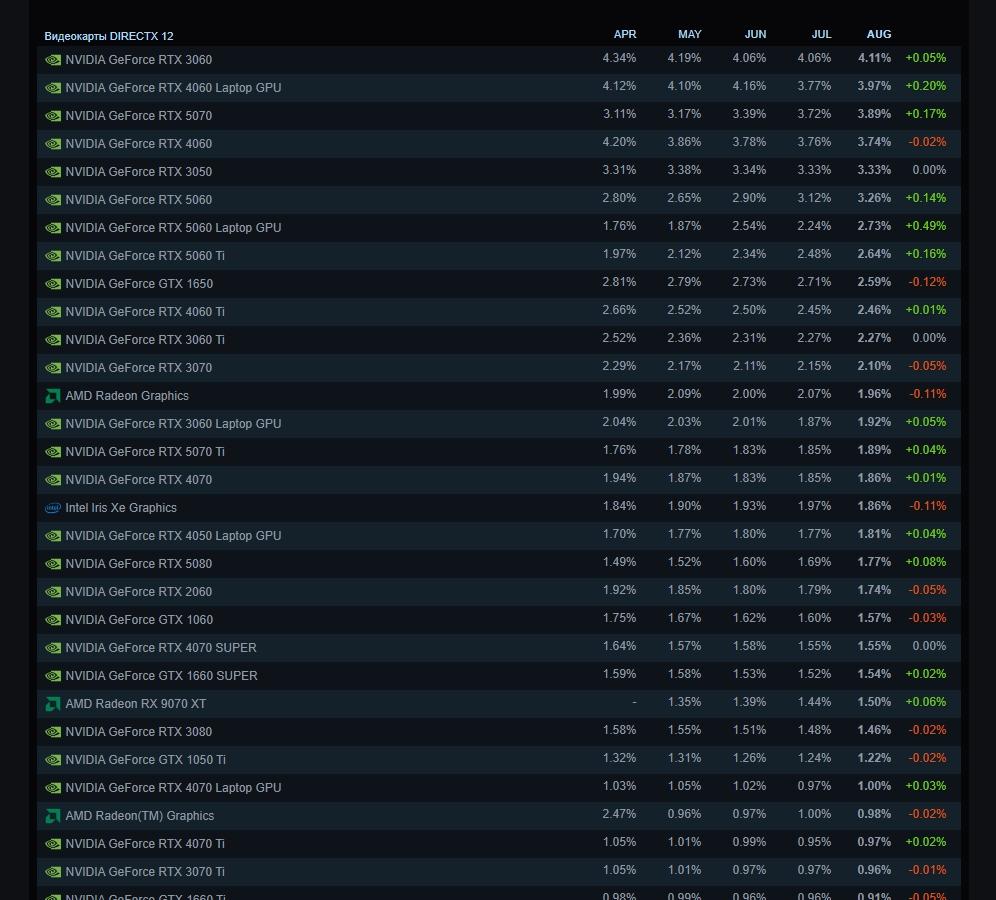 GeForce RTX 3060 всё ещё самая популярная, а RTX 5070 взобралась уже на третье место. Это свежая статистика Steam
