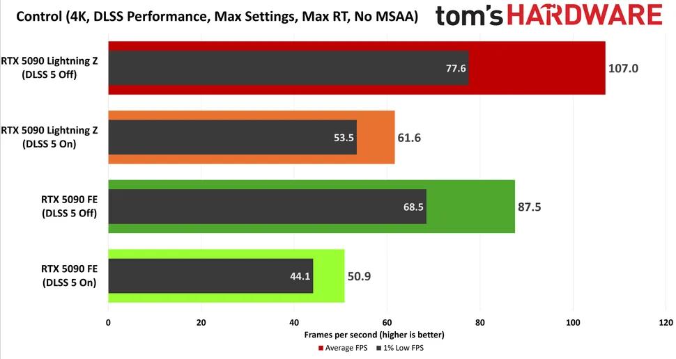 После включения DLSS 5 видеокарта MSI RTX 5090 Lightning Z может потреблять до 800 Вт