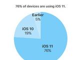 iOS 11 установлена на 76% совместимых устройств