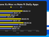 iPhone XS Max и Samsung Galaxy Note9 сравнили по скорости запуска приложений и игр