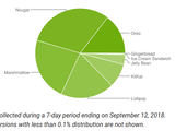 Android 9.0 Pie занимает менее 0,1% рынка