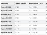 Стали известны цены процессоров AMD Ryzen 3000: от $100 за шестиядерный Ryzen 3 3300 до $500 за флагман Ryzen 9 3850X с 16 ядрами