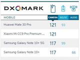 Xiaomi CC9 Pro сенсационно обошел Samsung Galaxy Note 10+ 5G в рейтинге DxOMark и получил столько же баллов, сколько Huawei Mate 30 Pro