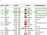 Tesla обошла BMW, General Motors и Daimler и вошла в Топ-3 самых дорогих автопроизводителей