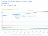 Доля Windows 10 впервые превысила долю Windows 7 в мировом масштабе