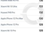 «Большой и красивый» iPhone 12 Pro Max стал лучшим камерофоном Apple. Но у него только четвертое место в рейтинге DxOMark
