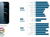 iPhone 12 Pro не впечатлил своей камерой в тесте DxOMark. Новый флагман Apple снимает хуже Xiaomi Mi 10 Ultra и Huawei P40 Pro
