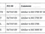 AMD готовит 13 новых видеокарт, в том числе обновленные Radeon RX 5600 XT и 5700 XT