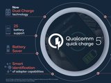 Представлена технология Qualcomm Quick Charge 5. Аккумулятор емкостью 4500 мА•ч заряжается от 0 до 50% за 5 минут