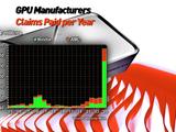 Видеокарты Nvidia стали ломаться в разы чаще? Выплаты компании по гарантийным претензиям выросли более чем в 10 раз