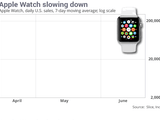 Спрос на часы Apple Watch упал на 90% по сравнению с первой неделей продаж