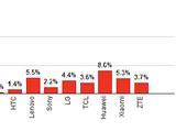 Занимая 17,2% мобильного рынка, Apple в 2015 году получила 91% прибыли 