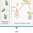 Эволюция: на пути к 4G
