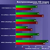 Технология Intel Optane Memory и ее влияние на типовые «дисковые» операции: