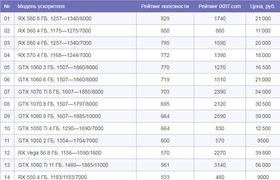 Выбираем лучшую видеокарту июля 2018 г.