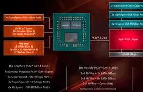 Чипсет AMD B550 для платформы АМ4: