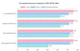 Исследование современных SSD в условиях ограничения скорости интерфейса: