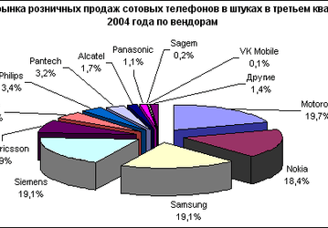 &laquo;Евросеть&raquo;: российский рынок сотовых телефонов в 3-м квартале 2004 года