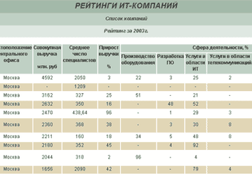 &laquo;IT РАНДЕВУ  2004&raquo;  рейтинги ИТ-компаний за 2003 год