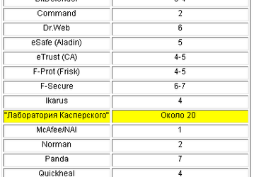 Хит-парад оперативности антивирусных разработчиков по результатам независимого исследования немецких ученых