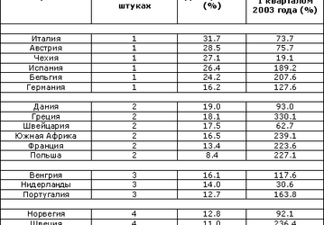 Acer: результаты деятельности в 1 квартале 2004 года в регионе ЕМЕА