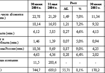 Абонентская база МТС в июне 2004 года