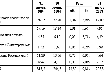 Абонентская база МТС в июле 2004 года