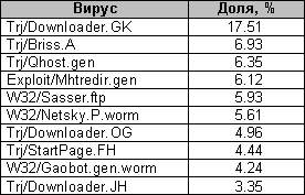 Panda Software: десятка самых распространенных вирусов августа