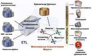 &laquo;Микротест  Программ Лайн&raquo; проводит &laquo;Тест-драйв Cognos за 2 часа&raquo;