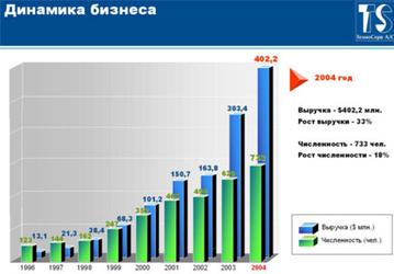 ТехноСерв А/С: итоги  2004 года