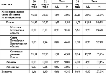 У МТС уже более 40 миллионов абонентов