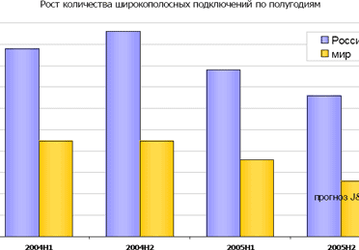 Российский рынок широкополосного доступа стремительно растет