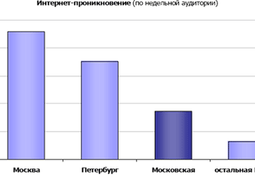 Аналитики о рынке интернет-доступа Московской области