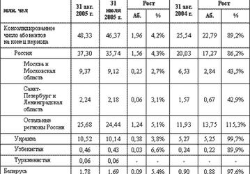 Абонентская база МТС в августе 2005 года