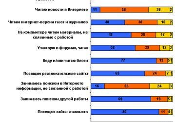 Рабочий интернет активно используется в личных целях
