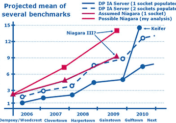 32-ядерные процессоры Intel 2010 года будут в 15 раз быстрее нынешних 