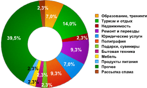 Эксперты составили портрет заказчика спам-рекламы в России