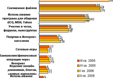 Рунетчики рассказали о том, чем они занимаются в Сети