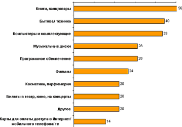 Что россияне покупают в Сети?