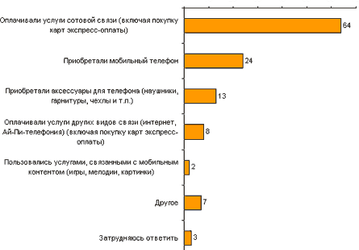 Салоны сотовой связи: россияне выбирают удобное расположение