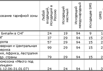 «Билайн»: новая система тарификации в международном роуминге 