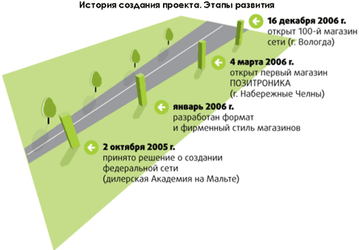 В сети «ПОЗИТРОНИКА» уже 100 магазинов