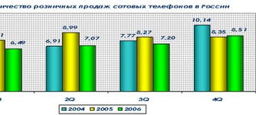 «Евросеть» рассказала о рынке розничных продаж сотовых телефонов