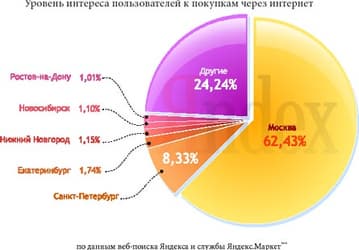 «Яндекс» исследовал интернет-торговлю Рунета