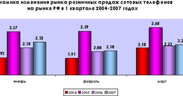 За первый квартал в России было продано 6,7 млн. сотовых телефонов