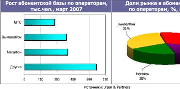 В России уже 155 миллионов абонентов сотовой связи