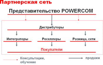 POWERCOM: итоги 2006 года и новые дистрибуторы 