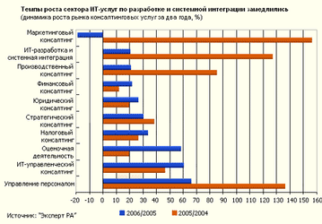 «Эксперт РА»: рейтинг консалтинговых групп по итогам 2006 года